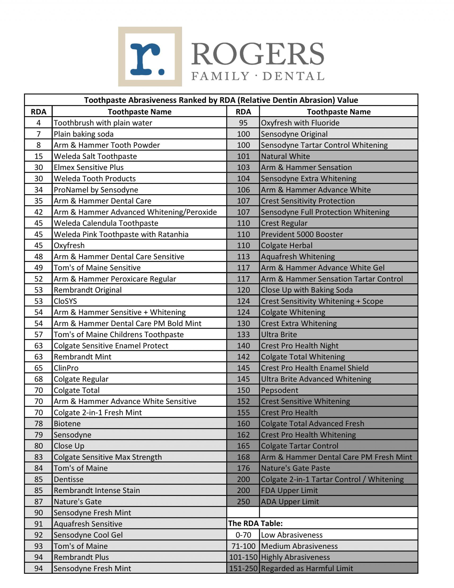 Is your toothpaste making your teeth sensitive? Check out this chart to ...